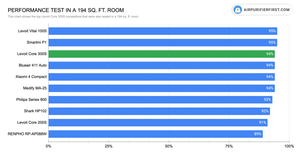 This chart shows the top Levoit Core 300S competitors that were also tested in a 194 sq. ft. room.