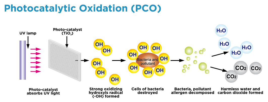 Photocatalytic Oxidation Process